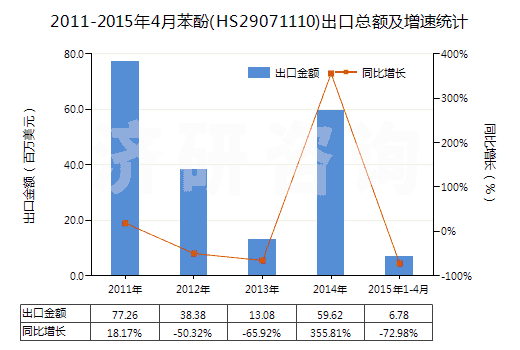 2011-2015年4月苯酚(HS29071110)出口總額及增速統(tǒng)計(jì)